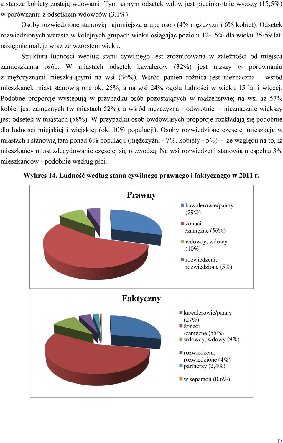 Odsetek rozwiedzionych wzrasta w kolejnych grupach wieku osiągając poziom 12-15% dla wieku 35-59 lat, następnie maleje wraz ze wzrostem wieku.