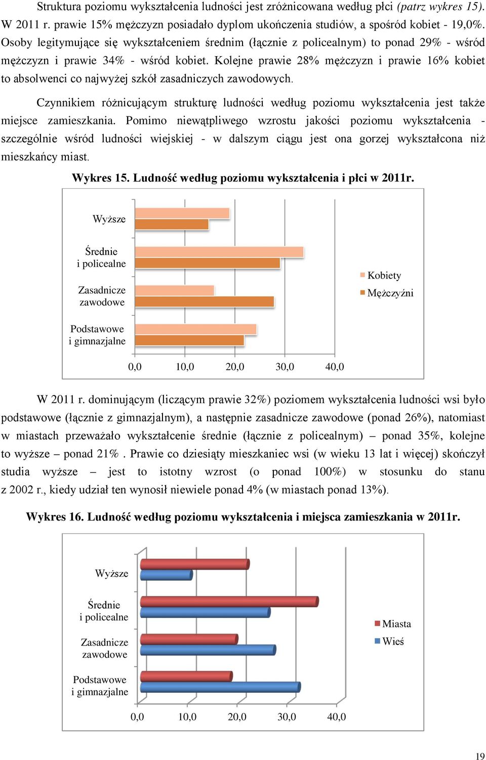 Kolejne prawie 28% mężczyzn i prawie 16% kobiet to absolwenci co najwyżej szkół zasadniczych zawodowych.