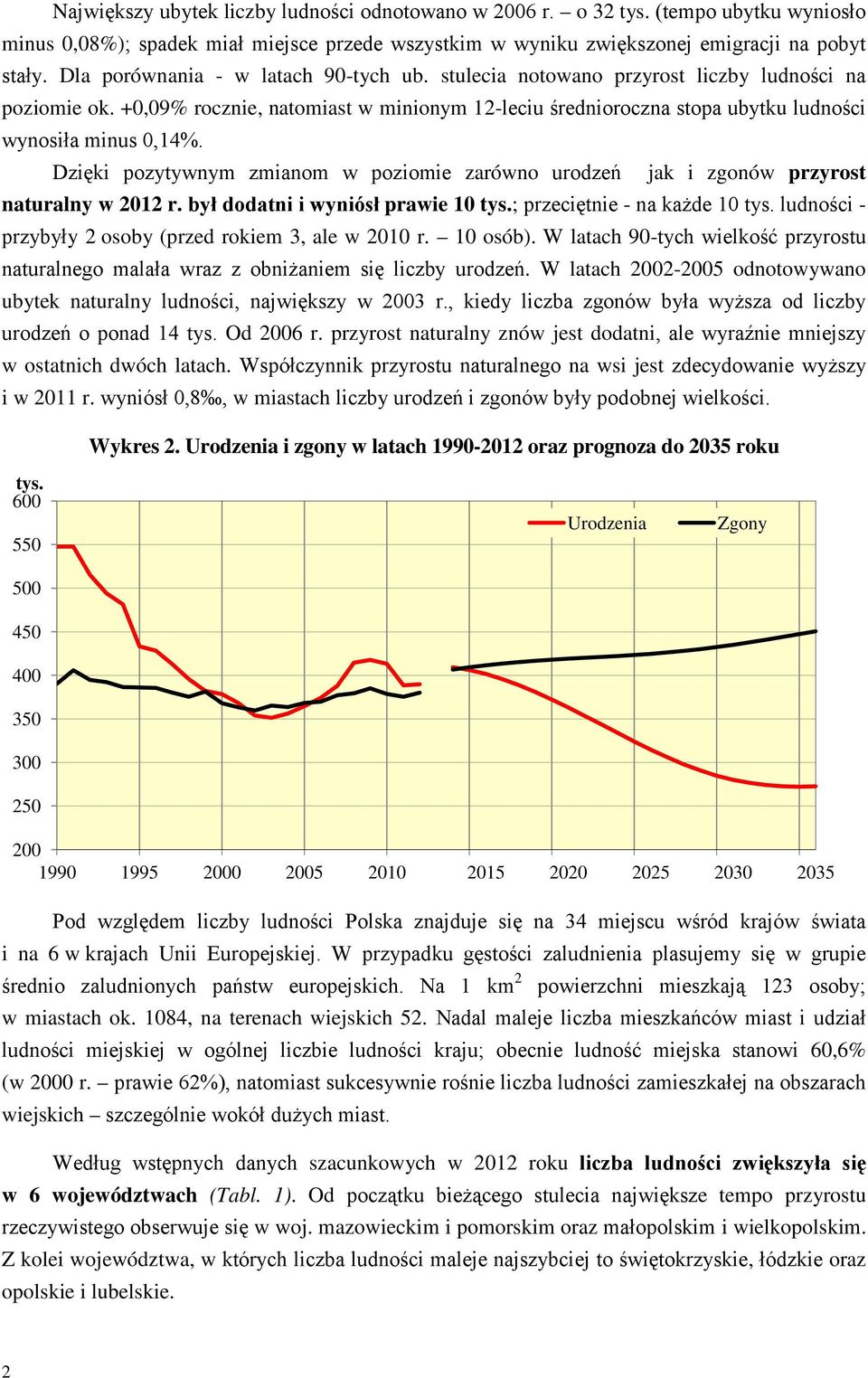 Dzięki pozytywnym zmianom w poziomie zarówno urodzeń jak i zgonów przyrost naturalny w 2012 r. był dodatni i wyniósł prawie 10 tys.; przeciętnie - na każde 10 tys.