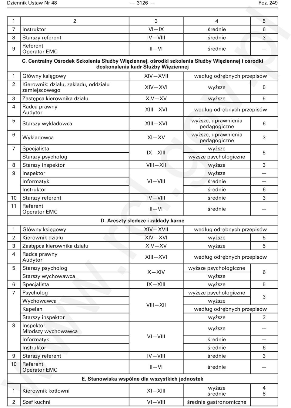 zamiejscowego XIVXVI 3 Zastępca kierownika działu XIVXV 4 Radca prawny Audytor Starszy wykładowca Wykładowca 7 Specjalista Starszy psycholog XIIIXVI XIIIXVI XIXV IXXIII, uprawnienia pedagogiczne,
