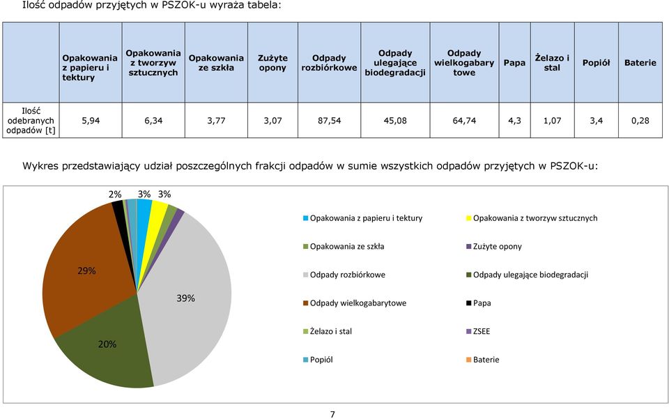 0,28 Wykres przedstawiający udział poszczególnych frakcji odpadów w sumie wszystkich odpadów przyjętych w PSZOK-u: 2% 3% 3% Opakowania z papieru i tektury Opakowania z