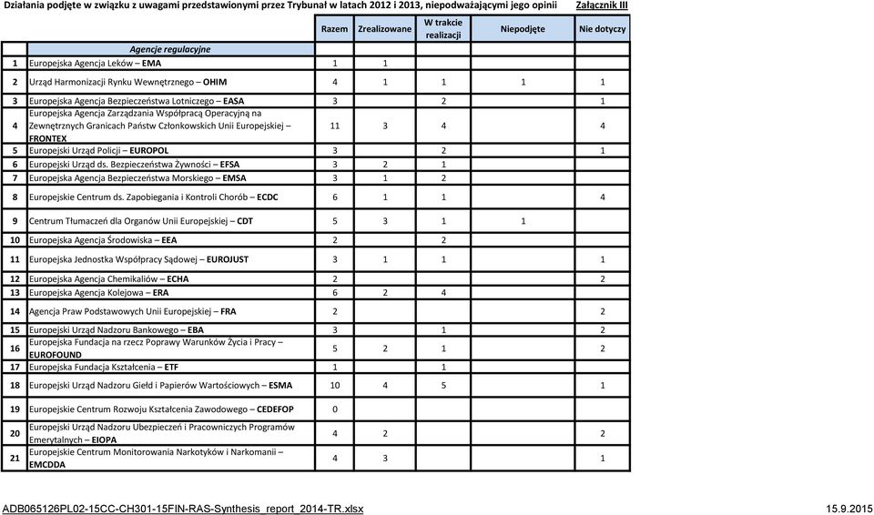 Współpracą Operacyjną na Zewnętrznych Granicach Państw Członkowskich Unii Europejskiej 11 3 4 4 FRONTEX 5 Europejski Urząd Policji EUROPOL 3 2 1 6 Europejski Urząd ds.