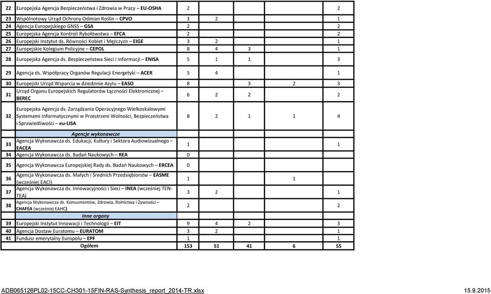 Bezpieczeństwa Sieci i Informacji ENISA 5 1 1 3 29 Agencja ds.