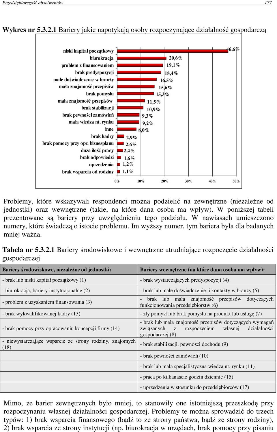 przepisów brak pomysłu mała znajomość przepisów brak stabilizacji brak pewności zamówień mała wiedza nt. rynku inne brak kadry brak pomocy przy opr.