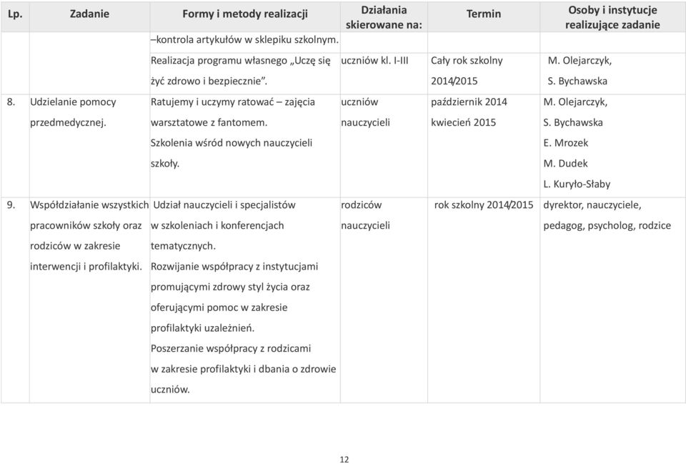 Współdziałanie wszystkich Udział i specjalistów rodziców pracowników szkoły oraz rodziców w zakresie interwencji i profilaktyki. w szkoleniach i konferencjach tematycznych.