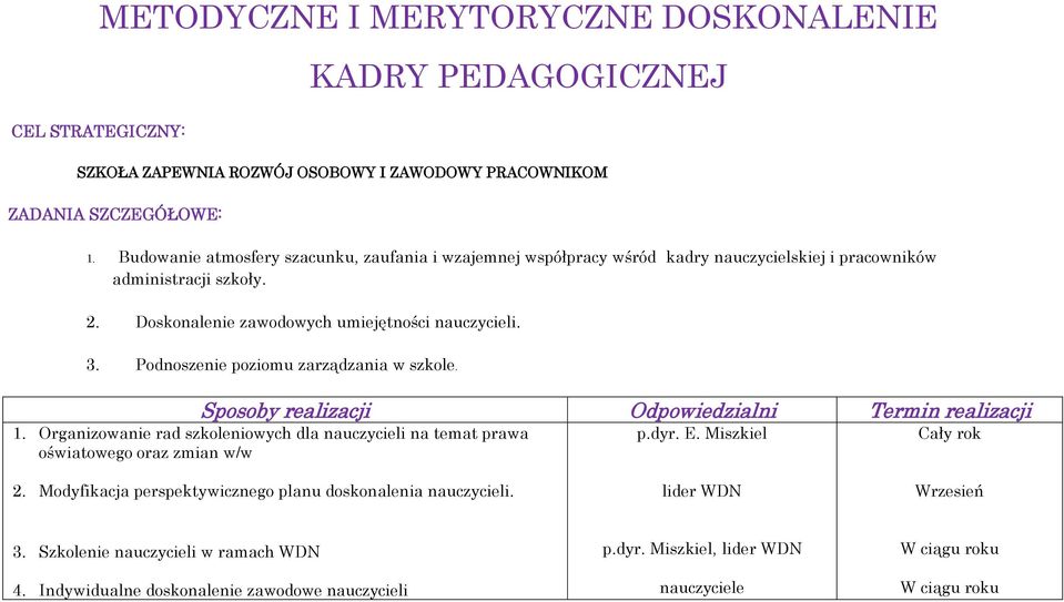 Podnoszenie poziomu zarządzania w szkole. Sposoby realizacji Odpowiedzialni Termin realizacji 1. Organizowanie rad szkoleniowych dla nauczycieli na temat prawa oświatowego oraz zmian w/w p.dyr.