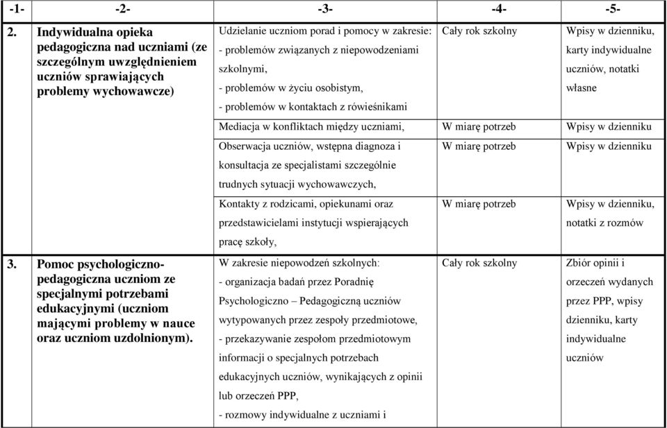 Udzielanie uczniom porad i pomocy w zakresie: - problemów związanych z niepowodzeniami szkolnymi, - problemów w życiu osobistym, Wpisy w dzienniku, karty indywidualne uczniów, notatki własne -