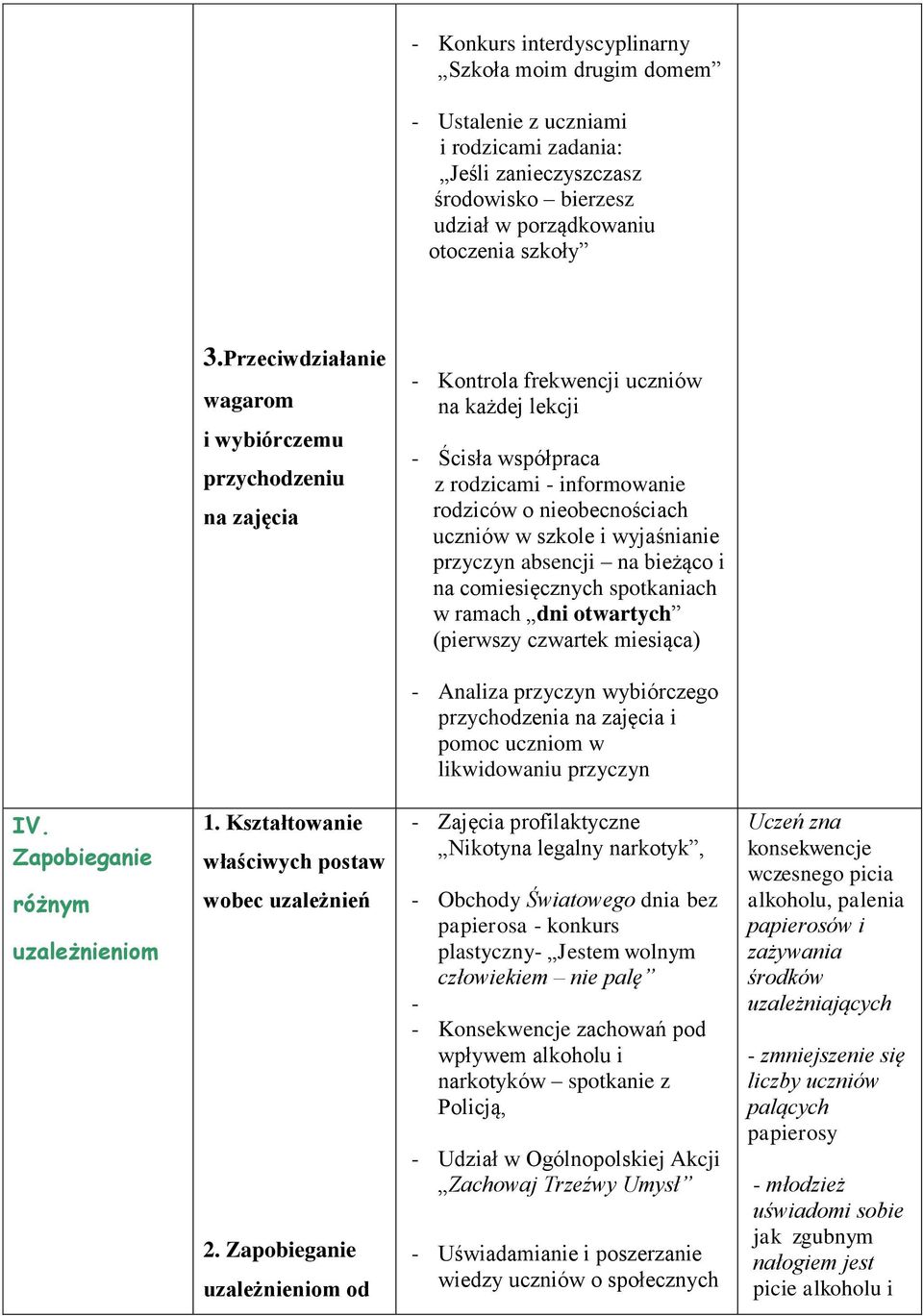 szkole i wyjaśnianie przyczyn absencji na bieżąco i na comiesięcznych spotkaniach w ramach dni otwartych (pierwszy czwartek miesiąca) - Analiza przyczyn wybiórczego przychodzenia na zajęcia i pomoc