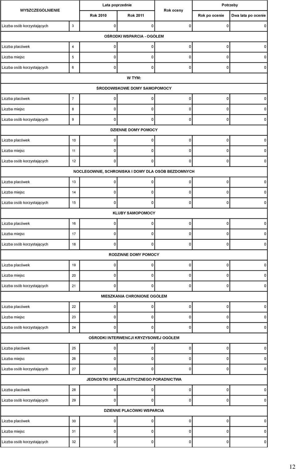 Liczba osób korzystających 12 0 0 0 0 0 NOCLEGOWNIE, SCHRONISKA I DOMY DLA OSÓB BEZDOMNYCH Liczba placówek 13 0 0 0 0 0 Liczba miejsc 14 0 0 0 0 0 Liczba osób korzystających 15 0 0 0 0 0 KLUBY