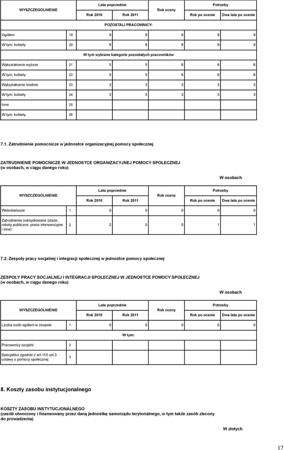 Zatrudnienie pomocnicze w jednostce organizacyjnej pomocy społecznej ZATRUDNIENIE POMOCNICZE W JEDNOSTCE ORGANIZACYJNEJ POMOCY SPOŁECZNEJ (w osobach, w ciągu danego roku) W osobach WYSZCZEGÓLNIENIE