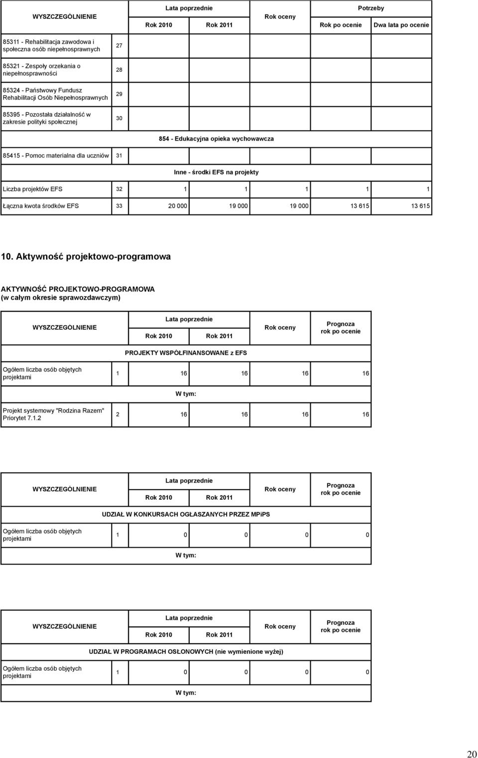 Liczba projektów EFS 32 1 1 1 1 1 Łączna kwota środków EFS 33 20 000 19 000 19 000 13 615 13 615 10.