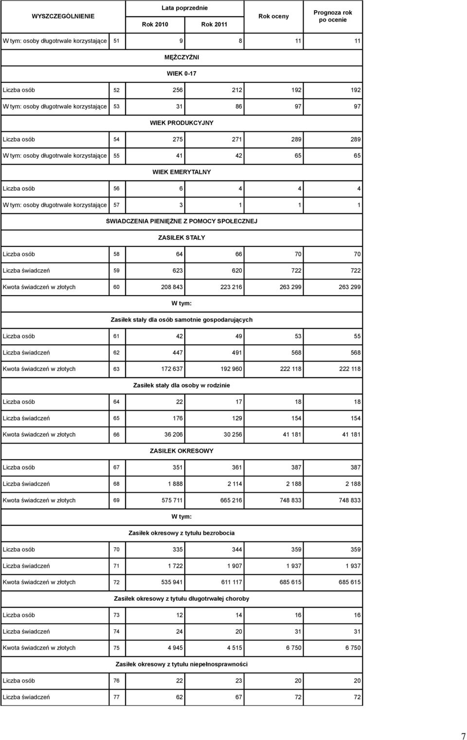 ZASIŁEK STAŁY Liczba osób 58 64 66 70 70 Liczba świadczeń 59 623 620 722 722 Kwota świadczeń w złotych 60 208 843 223 216 263 299 263 299 Zasiłek stały dla osób samotnie gospodarujących Liczba osób