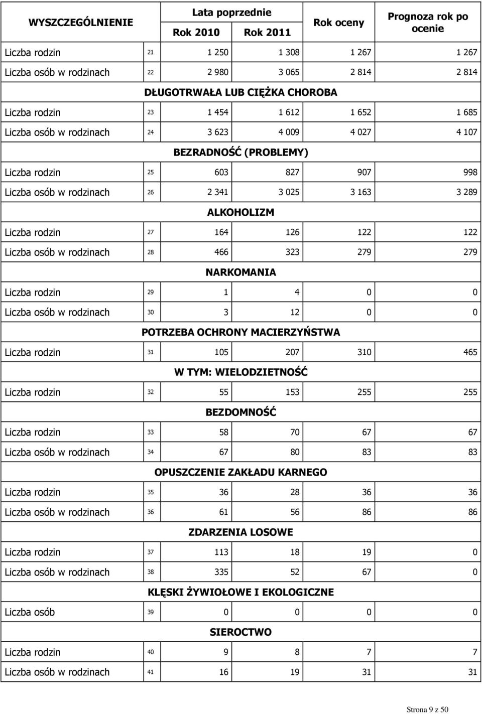 27 164 126 122 122 Liczba osób w rodzinach 28 466 323 279 279 NARKOMANIA Liczba rodzin 29 1 4 0 0 Liczba osób w rodzinach 30 3 12 0 0 POTRZEBA OCHRONY MACIERZYŃSTWA Liczba rodzin 31 105 207 310 465 W