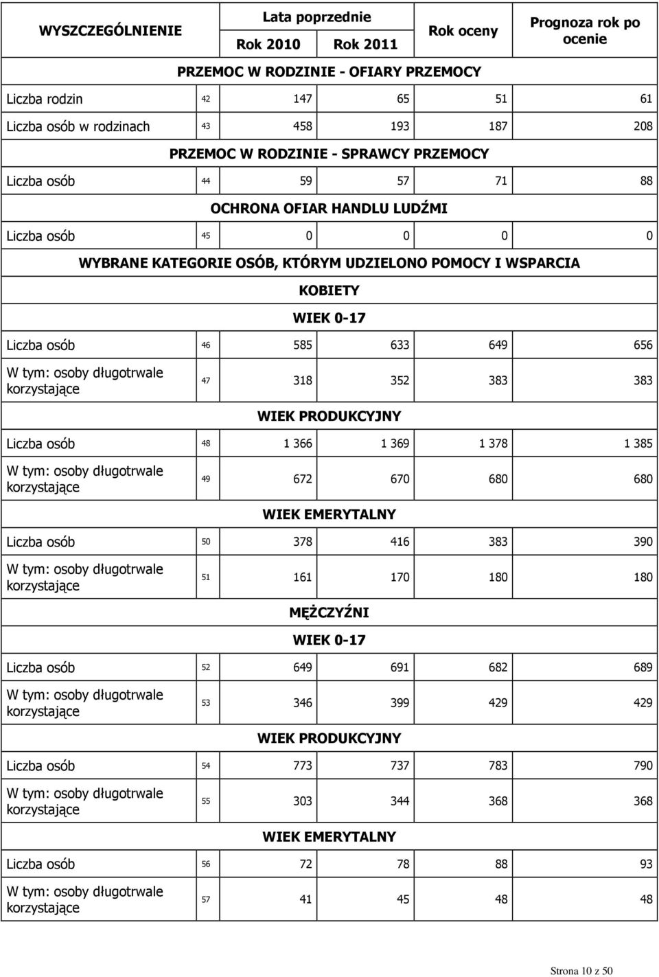 długotrwale korzystające 47 318 352 383 383 WIEK PRODUKCYJNY Liczba osób 48 1 366 1 369 1 378 1 385 osoby długotrwale korzystające 49 672 670 680 680 WIEK EMERYTALNY Liczba osób 50 378 416 383 390