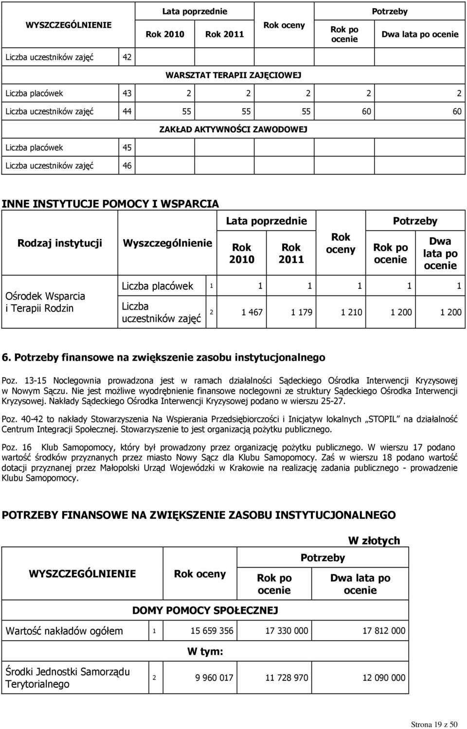 Dwa lata po Ośrodek Wsparcia i Terapii Rodzin Liczba placówek 1 1 1 1 1 1 Liczba uczestników zajęć 2 1 467 1 179 1 210 1 200 1 200 6. Potrzeby finansowe na zwiększenie zasobu instytucjonalnego Poz.