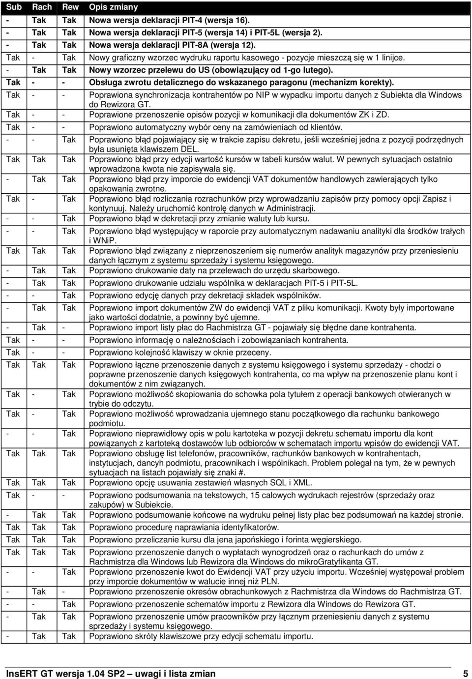 Tak - - Obsługa zwrotu detalicznego do wskazanego paragonu (mechanizm korekty). Tak - - Poprawiona synchronizacja kontrahentów po NIP w wypadku importu danych z Subiekta dla Windows do Rewizora GT.