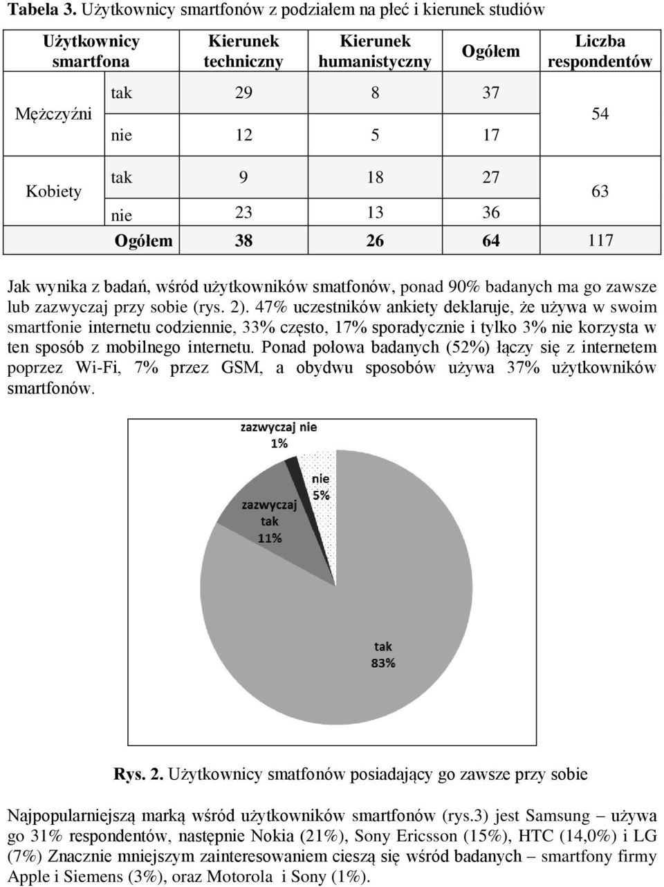 tak 9 18 27 63 nie 23 13 36 Ogółem 38 26 64 117 Jak wynika z badań, wśród użytkowników smatfonów, ponad 90% badanych ma go zawsze lub zazwyczaj przy sobie (rys. 2).