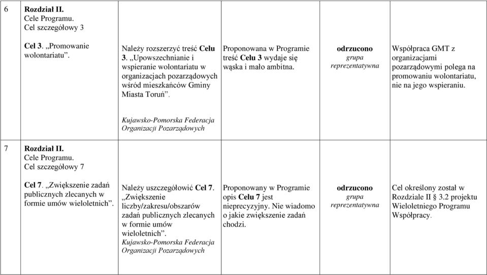 Współpraca GMT z organizacjami pozarządowymi polega na promowaniu wolontariatu, nie na jego wspieraniu. 7 Rozdział II. Cele Programu. Cel szczegółowy 7 Cel 7.