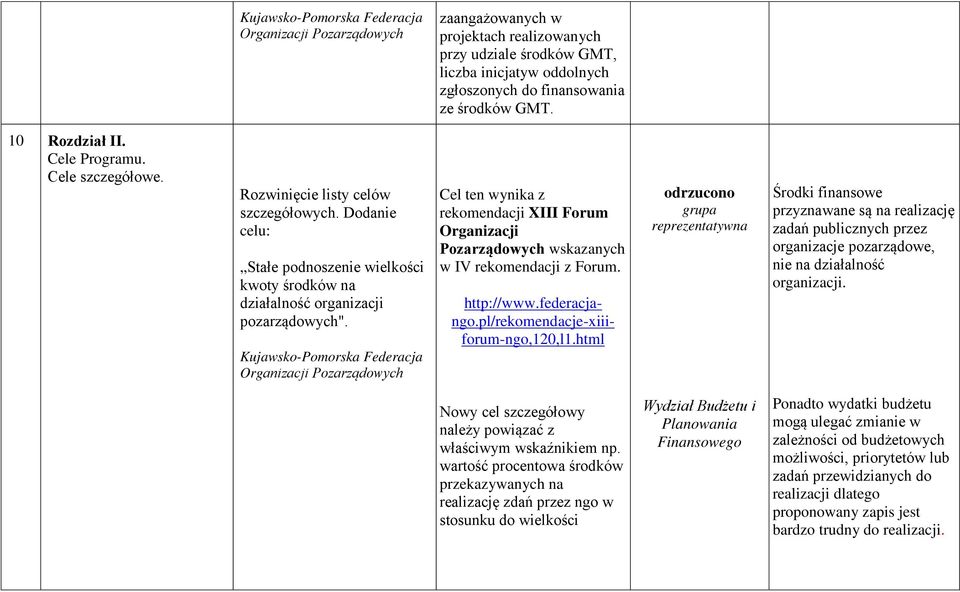 Cel ten wynika z rekomendacji XIII Forum Organizacji Pozarządowych wskazanych w IV rekomendacji z Forum. http://www.federacjango.pl/rekomendacje-xiiiforum-ngo,120,l1.