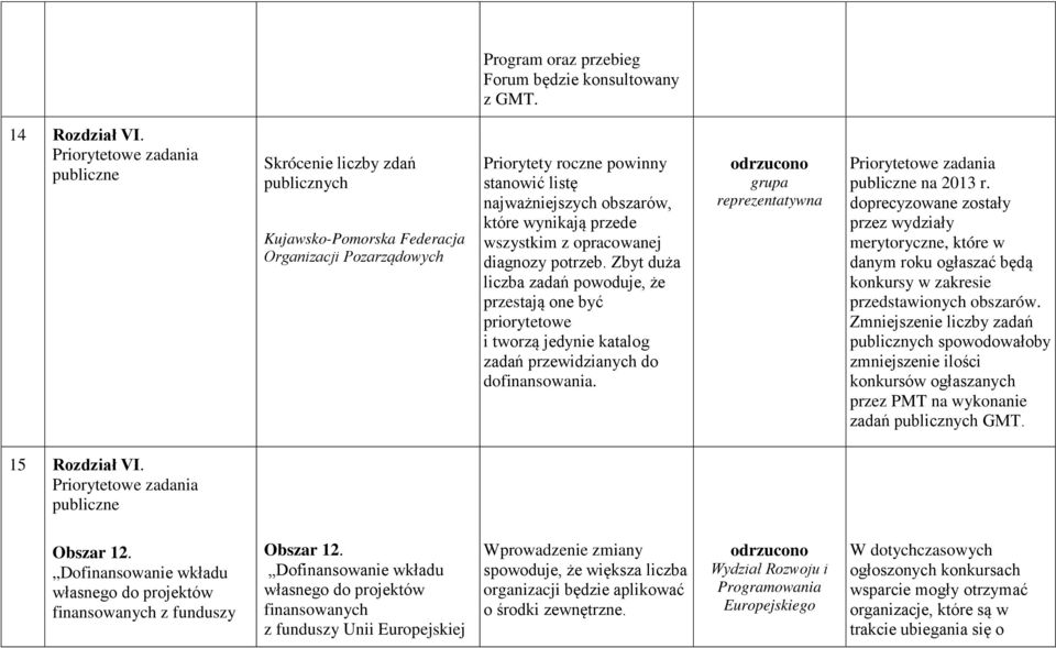 Zbyt duża liczba zadań powoduje, że przestają one być priorytetowe i tworzą jedynie katalog zadań przewidzianych do dofinansowania. Priorytetowe zadania publiczne na 2013 r.