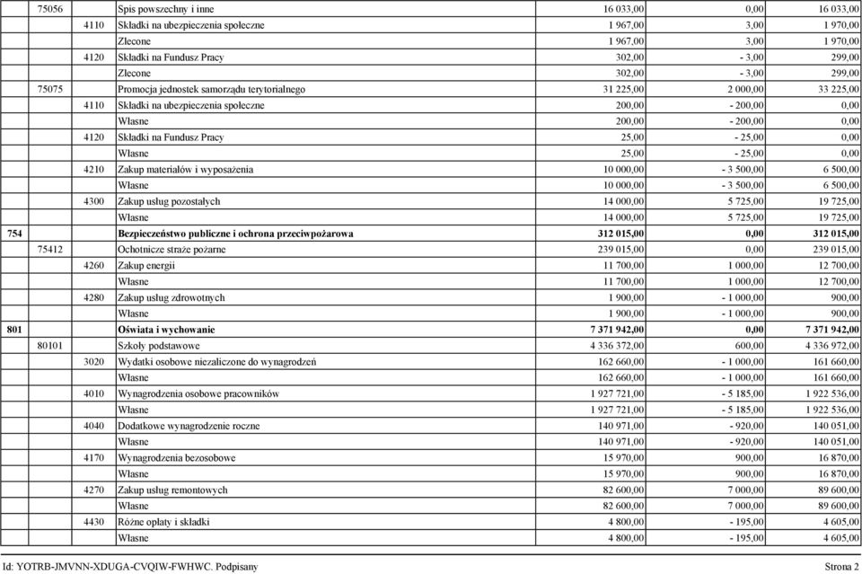 Składki na Fundusz Pracy 25,00-25,00 0,00 Własne 25,00-25,00 0,00 4210 Zakup materiałów i wyposażenia 10 000,00-3 500,00 6 500,00 Własne 10 000,00-3 500,00 6 500,00 4300 Zakup usług pozostałych 14