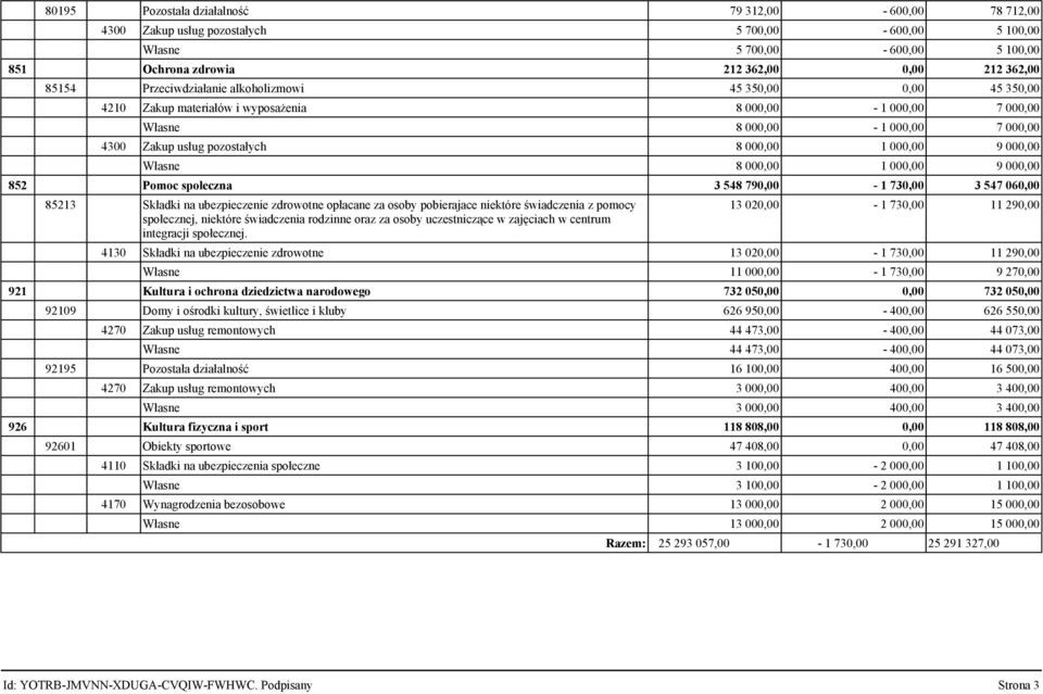 9 000,00 Własne 8 000,00 1 000,00 9 000,00 852 Pomoc społeczna 3 548 790,00-1 730,00 3 547 060,00 85213 Składki na ubezpieczenie zdrowotne opłacane za osoby pobierajace niektóre świadczenia z pomocy