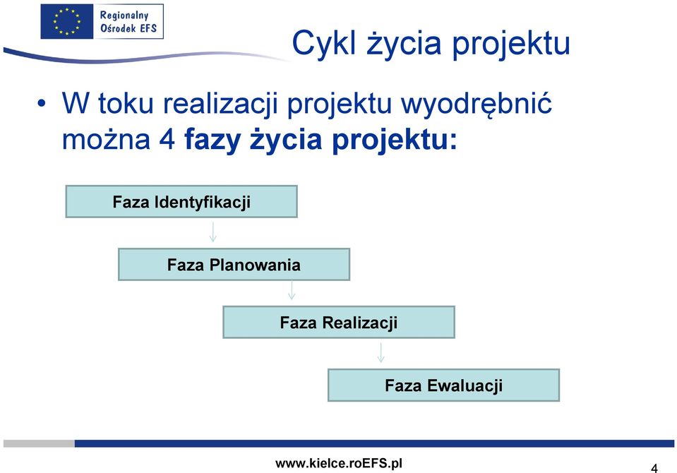 projektu: Faza Identyfikacji Faza