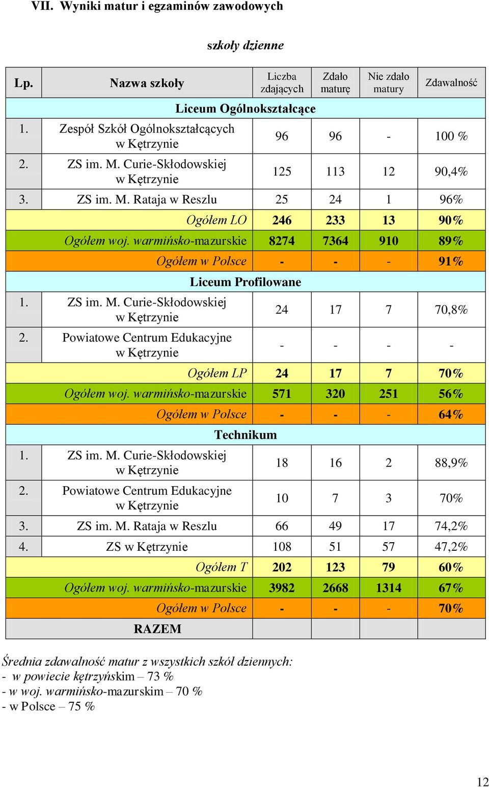 Rataja w Reszlu 25 24 1 96% Ogółem LO 246 233 13 90% Ogółem woj. warmińsko-mazurskie 8274 7364 910 89% 1. ZS im. M. Curie-Skłodowskiej w Kętrzynie 2.