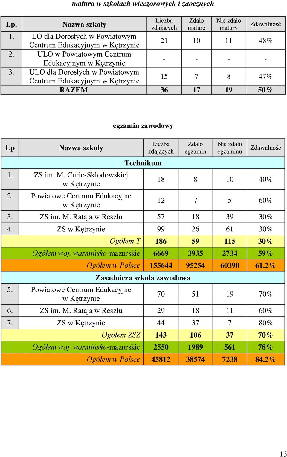 Curie-Skłodowskiej w Kętrzynie 2. Powiatowe Centrum Edukacyjne w Kętrzynie egzamin zawodowy Liczba zdających Technikum Zdało egzamin Nie zdało egzaminu Zdawalność 18 8 10 40% 12 7 5 60% 3. ZS im. M.