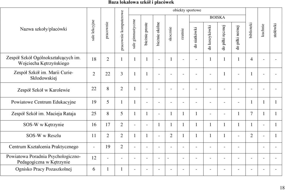 Marii Curie- Skłodowskiej 18 2 1 1 1-1 - - 1 1 1 4 - - 2 22 3 1 1 - - - - - 1-1 - - Zespół Szkół w Karolewie 22 8 2 1 - - - - - - - - - - - Powiatowe Centrum Edukacyjne 19 5 1 1 - - - - - - - - 1 1 1