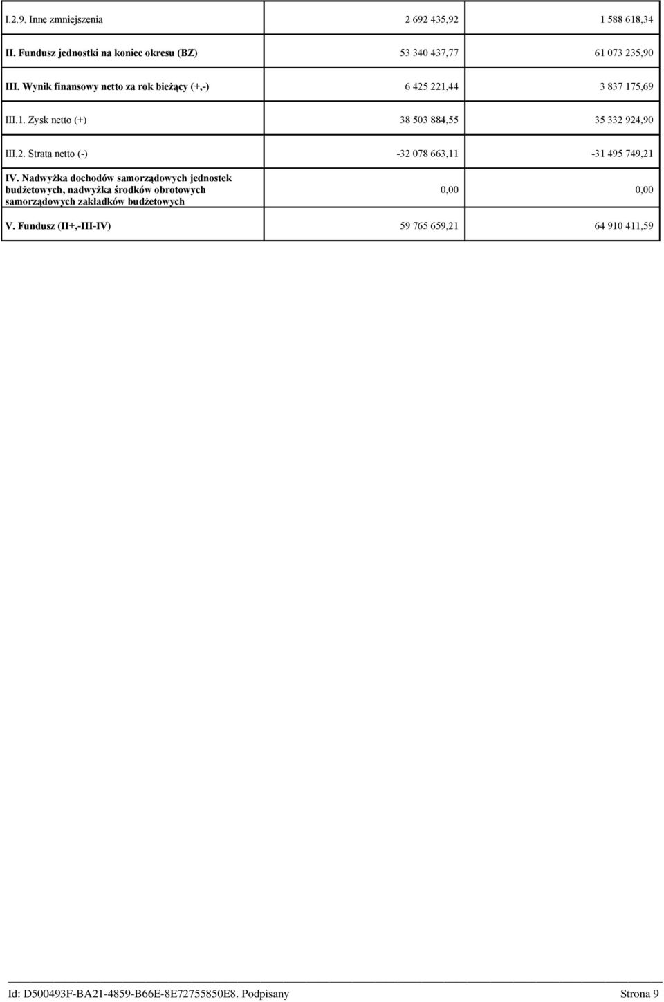 Wynik finansowy netto za rok bieżący (+,-) 6 425 221,44 3 837 175,69 III.1. Zysk netto (+) 38 503 884,55 35 332 924,90 III.