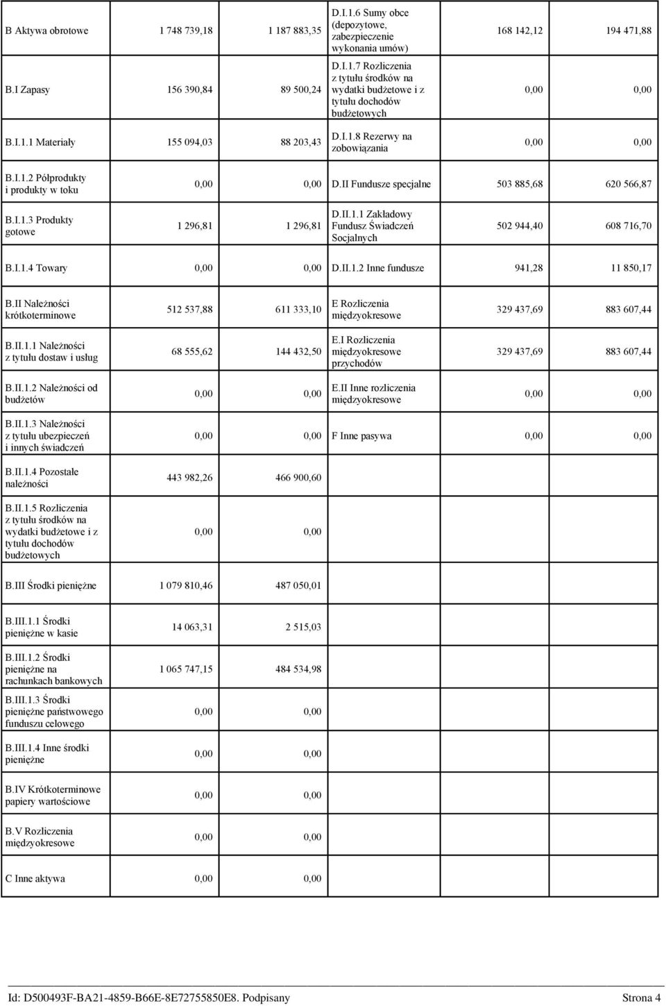 II.1.1 Zakładowy Fundusz Świadczeń Socjalnych 502 944,40 608 716,70 B.I.1.4 Towary 0,00 0,00 D.II.1.2 Inne fundusze 941,28 11 850,17 B.