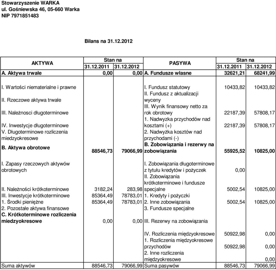 Należnosci długoterminowe III. Wynik finansowy netto za rok obrotowy 22187,39 57808,17 IV. Inwestycje długoterminowe 1. Nadwyzka przychodów nad kosztami (+) 22187,39 57808,17 V.