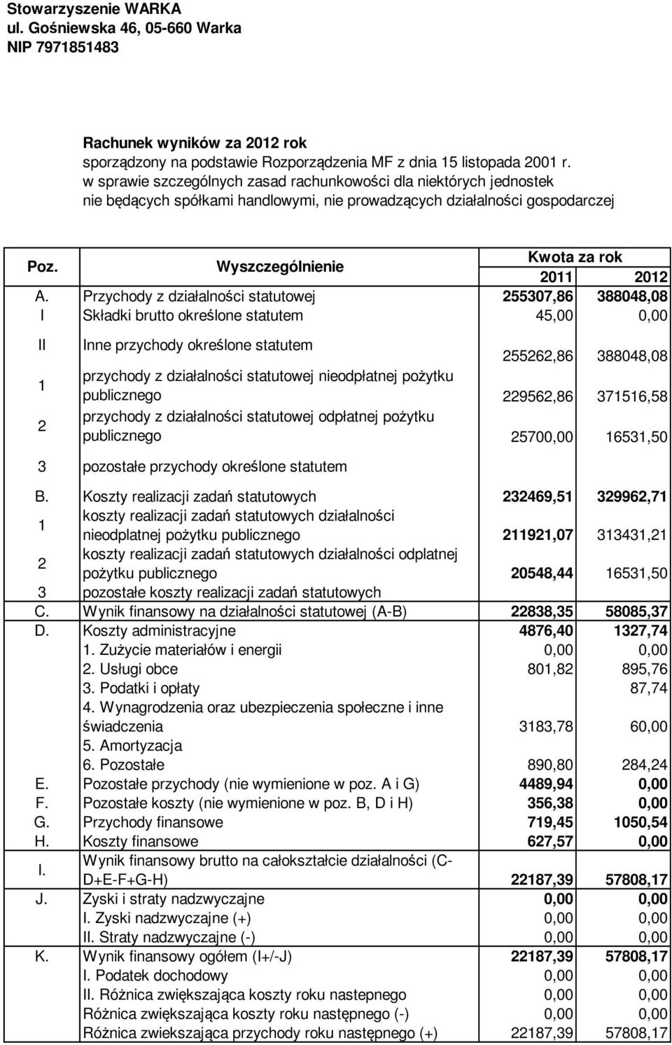 Przychody z działalności statutowej 255307,86 388048,08 I Składki brutto określone statutem 45,00 0,00 II 1 2 Inne przychody określone statutem 255262,86 388048,08 przychody z działalności statutowej