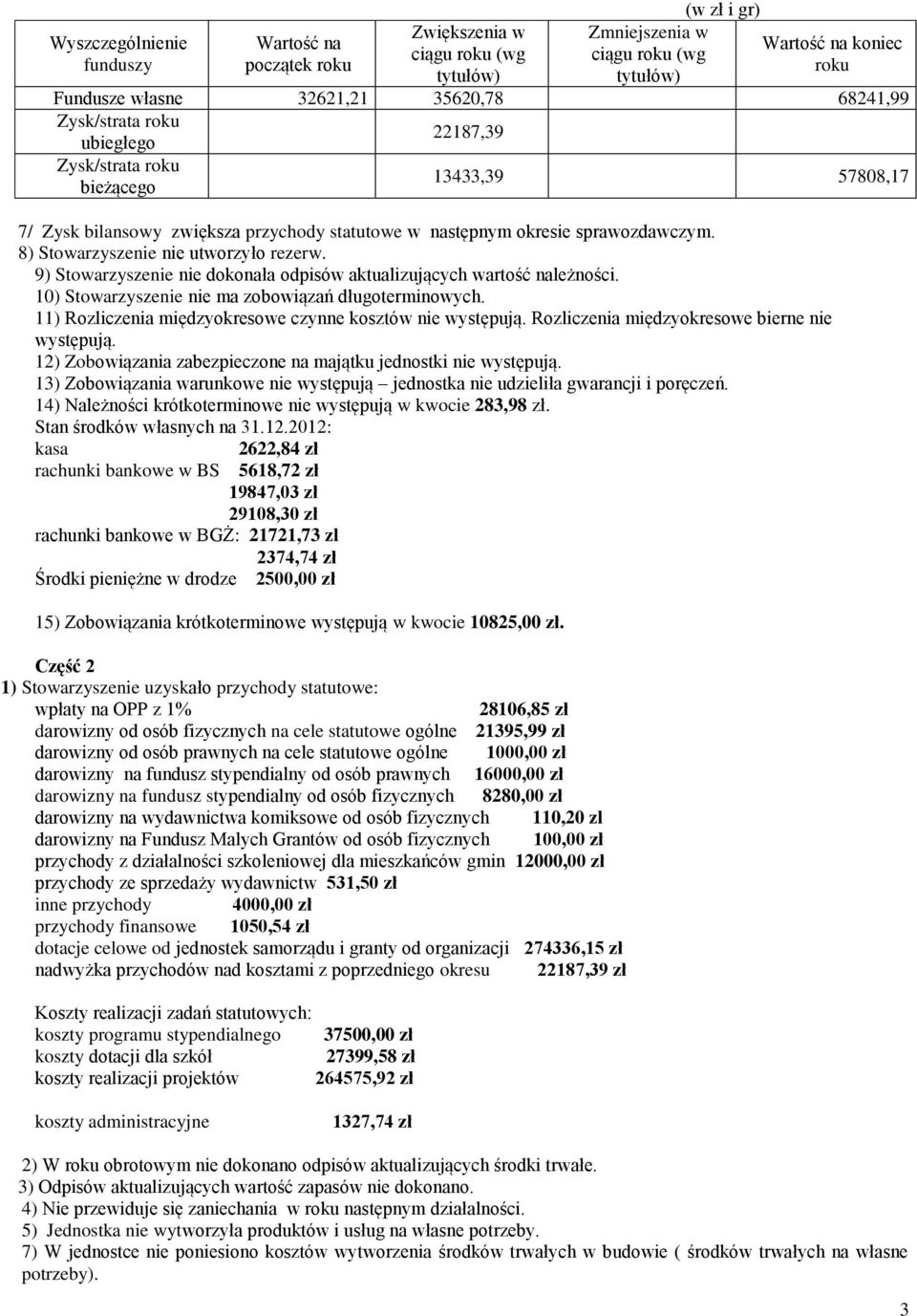 8) Stowarzyszenie nie utworzyło rezerw. 9) Stowarzyszenie nie dokonała odpisów aktualizujących wartość należności. 10) Stowarzyszenie nie ma zobowiązań długoterminowych.