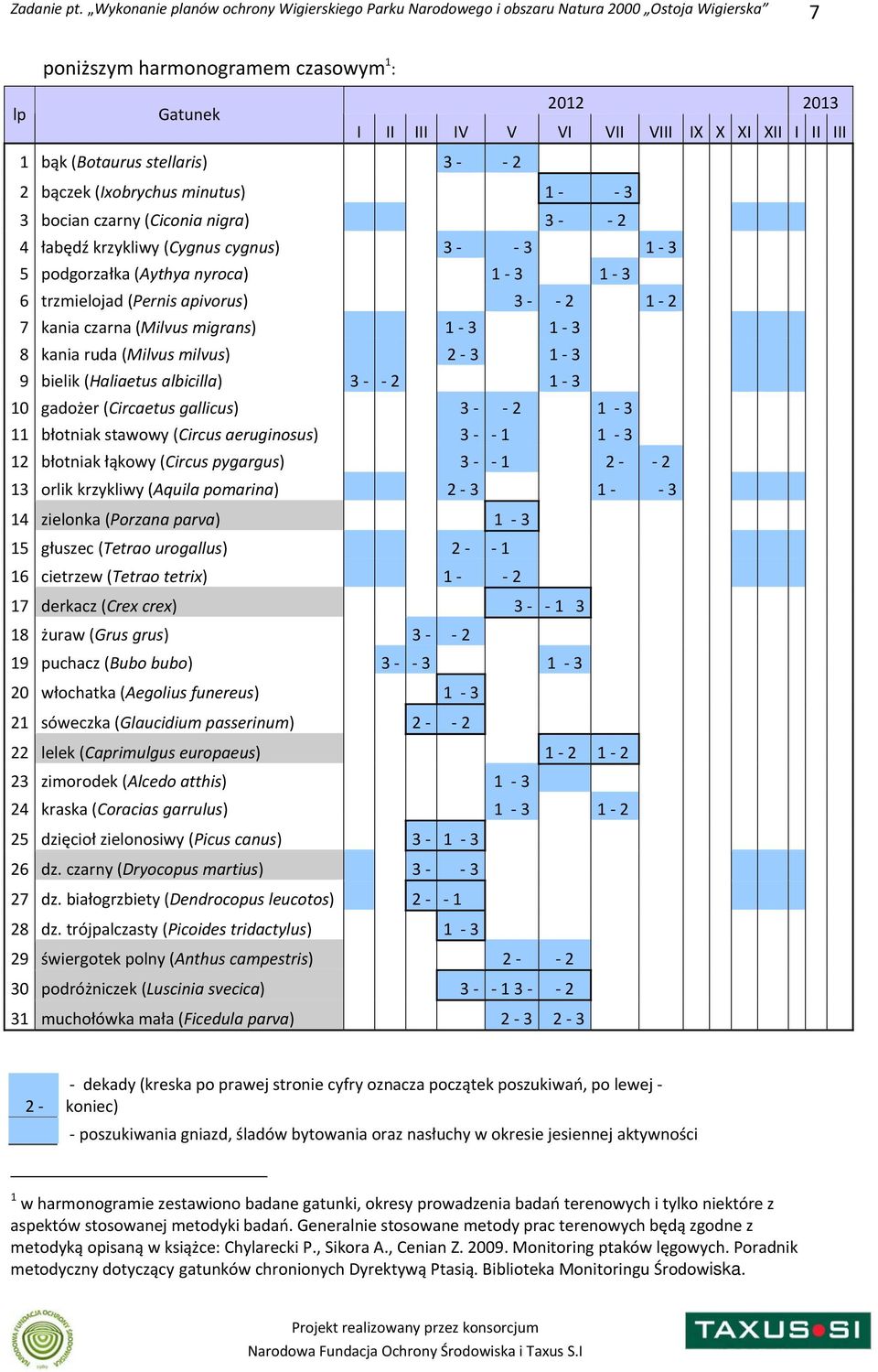 milvus) 2 3 1 3 9 bielik (Haliaetus albicilla) 3 2 1 3 10 gadożer (Circaetus gallicus) 3 2 1 3 11 błotniak stawowy (Circus aeruginosus) 3 1 1 3 12 błotniak łąkowy (Circus pygargus) 3 1 2 2 13 orlik