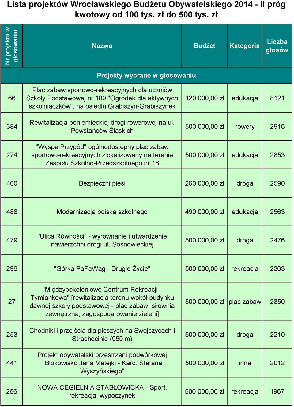 osiedlu Grabiszyn-Grabiszynek Rewitalizacja poniemieckiej drogi rowerowej na ul.