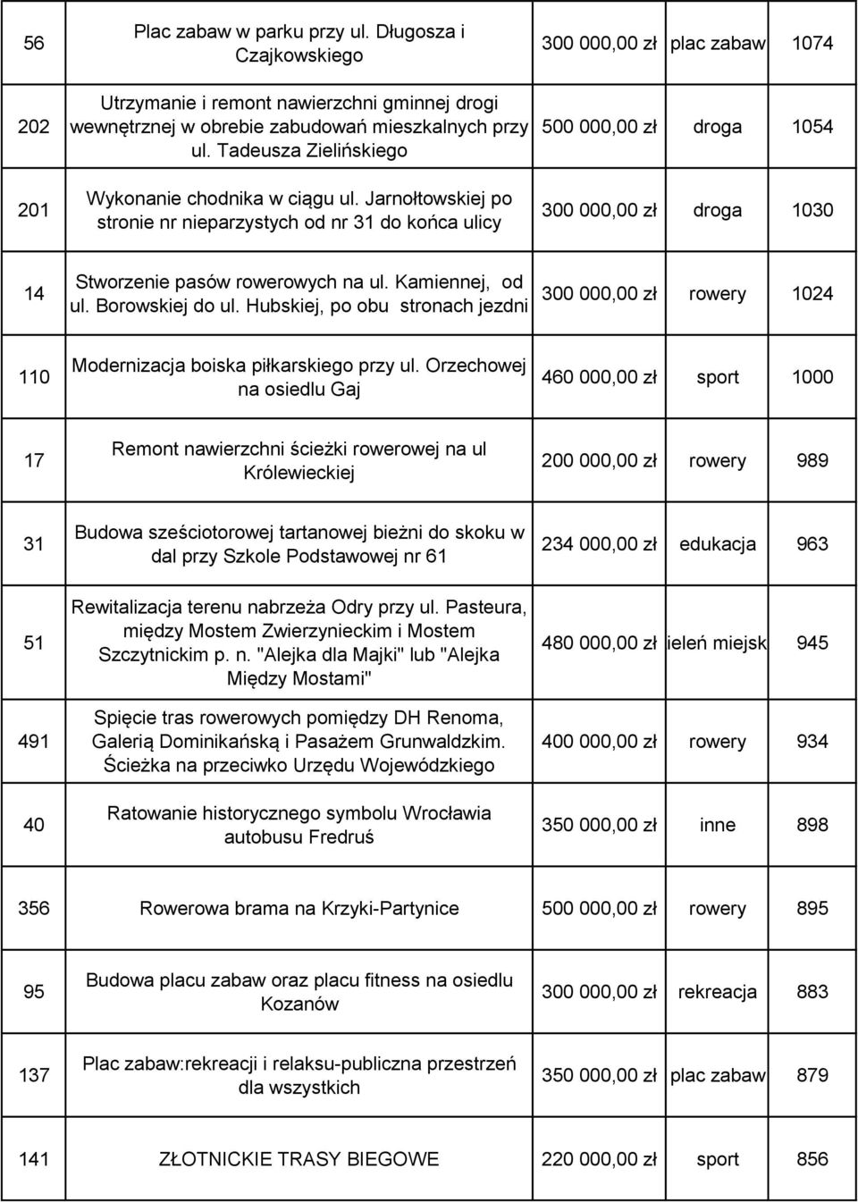 Jarnołtowskiej po stronie nr nieparzystych od nr 31 do końca ulicy 300 000,00 zł plac zabaw 1074 500 000,00 zł droga 1054 300 000,00 zł droga 1030 14 Stworzenie pasów rowerowych na ul.