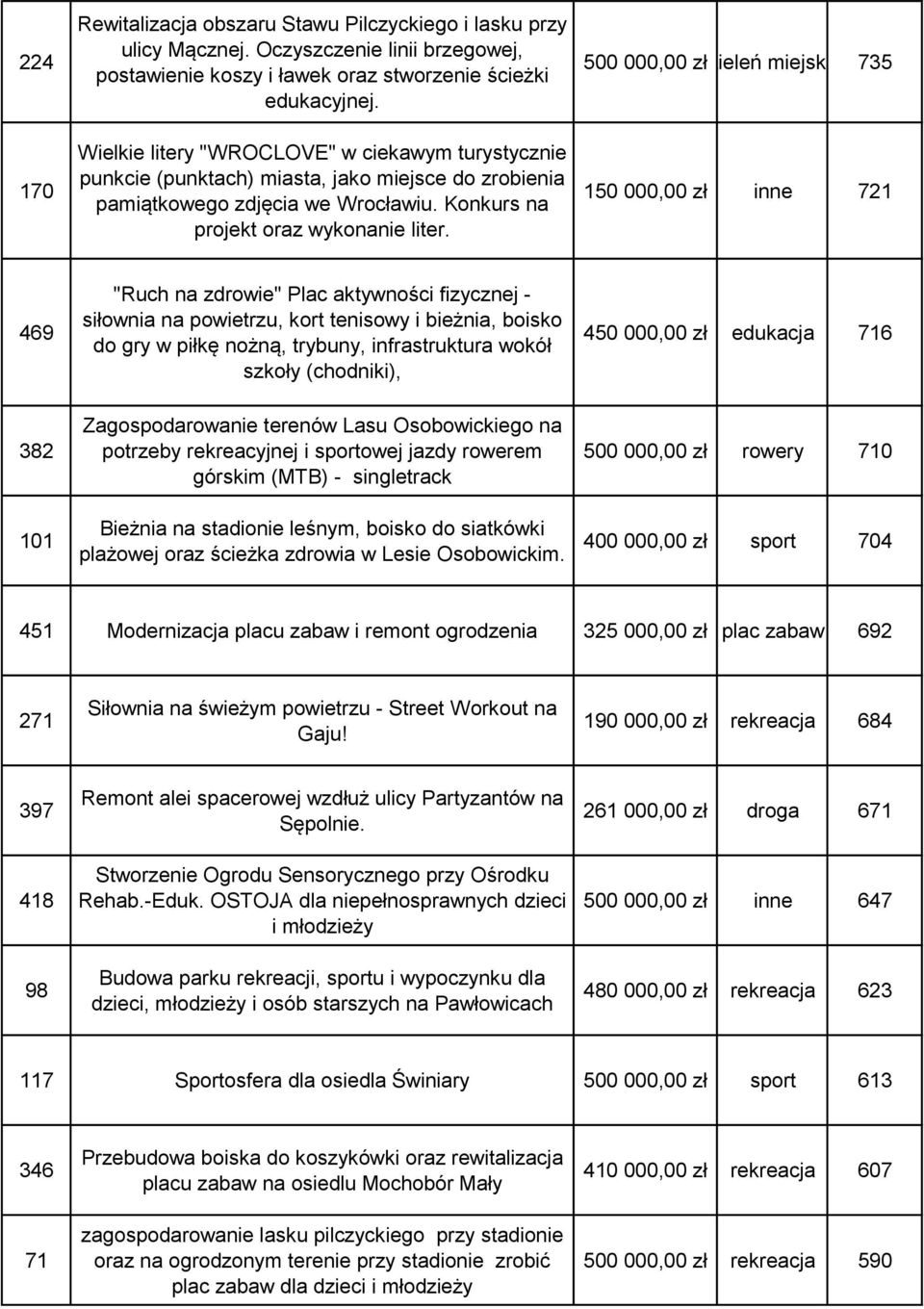 500 000,00 złzieleń miejska 735 150 000,00 zł inne 721 469 "Ruch na zdrowie" Plac aktywności fizycznej - siłownia na powietrzu, kort tenisowy i bieżnia, boisko do gry w piłkę nożną, trybuny,
