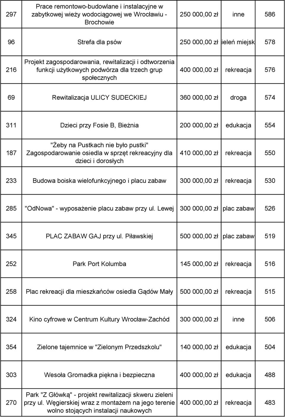 przy Fosie B, Bieżnia 200 000,00 zł edukacja 554 187 "Żeby na Pustkach nie było pustki" Zagospodarowanie osiedla w sprzęt rekreacyjny dla dzieci i dorosłych 410 000,00 zł rekreacja 550 233 Budowa