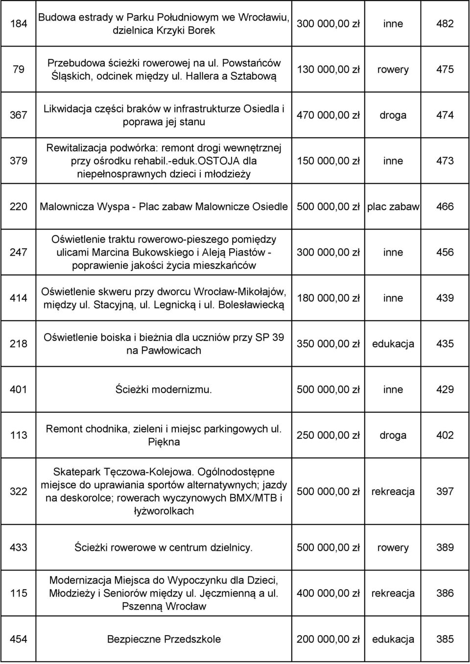 ostoja dla niepełnosprawnych dzieci i młodzieży 470 000,00 zł droga 474 150 000,00 zł inne 473 220 Malownicza Wyspa - Plac zabaw Malownicze Osiedle 500 000,00 zł plac zabaw 466 247 414 Oświetlenie