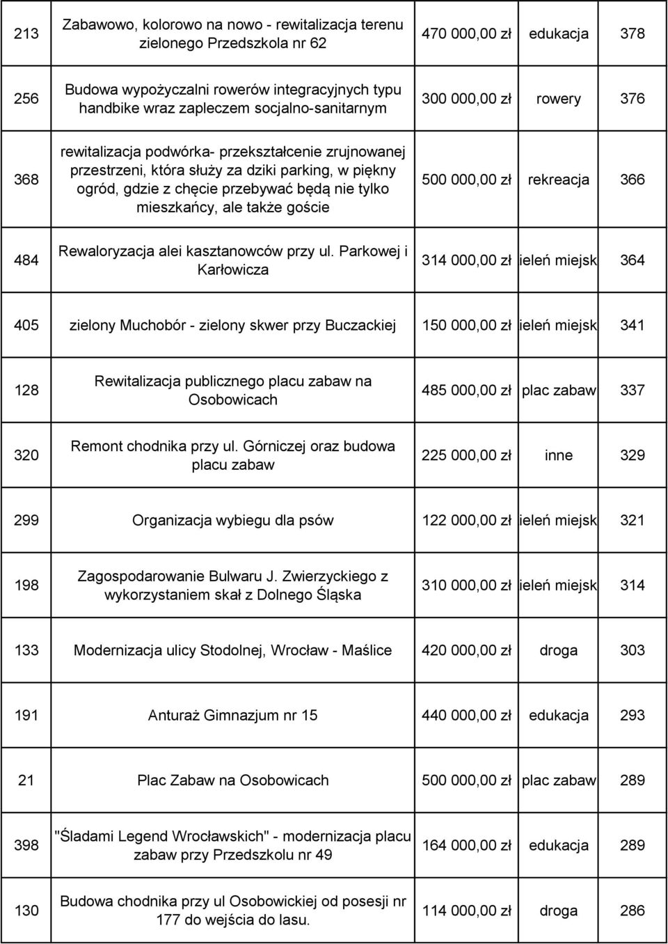 mieszkańcy, ale także goście 500 000,00 zł rekreacja 366 484 Rewaloryzacja alei kasztanowców przy ul.