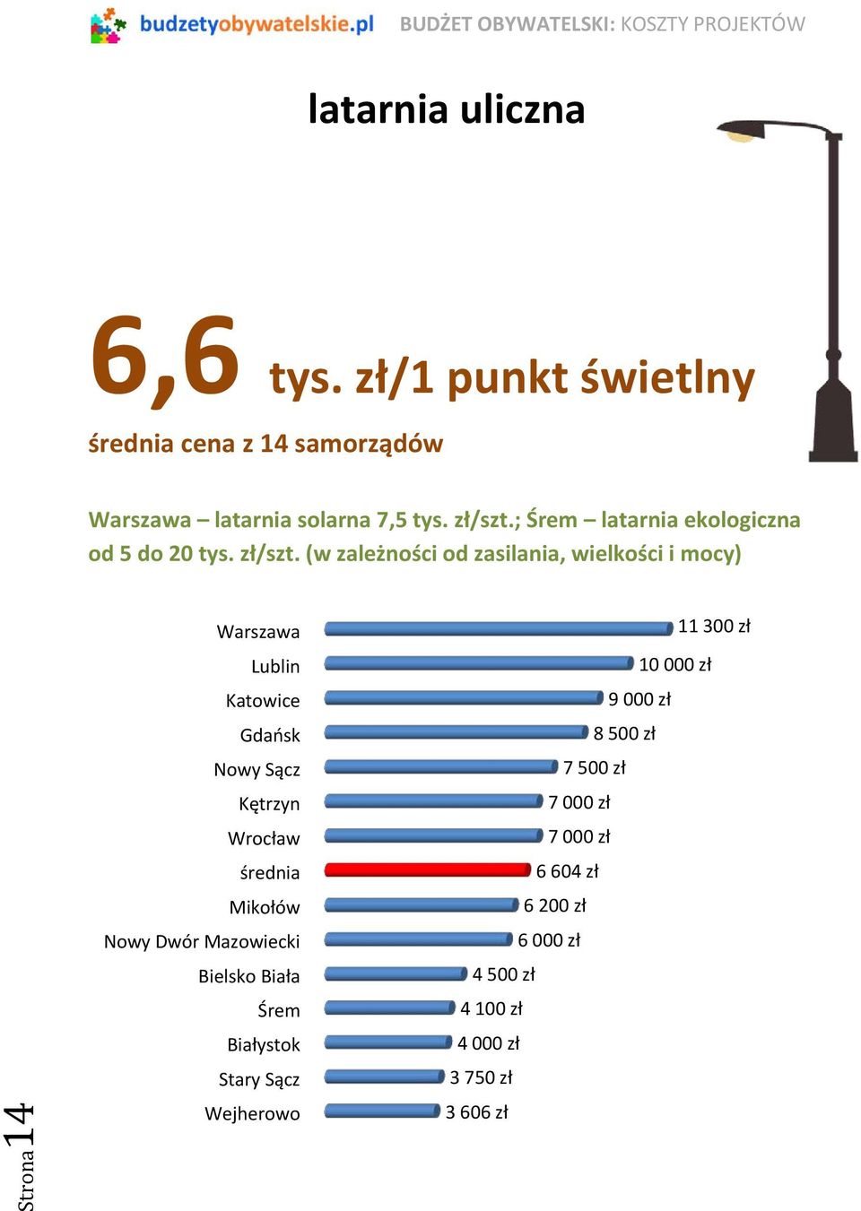 (w zależności od zasilania, wielkości i mocy) Strona14 Warszawa Lublin Katowice Gdańsk Nowy Sącz Kętrzyn Wrocław Mikołów