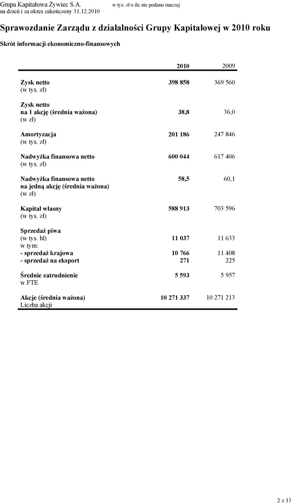 398 858 369 560 38,8 36,0 201 186 247 846 600 044 617 406 58,5 60,1 588 913 703 596 Sprzedaż piwa (w tys.