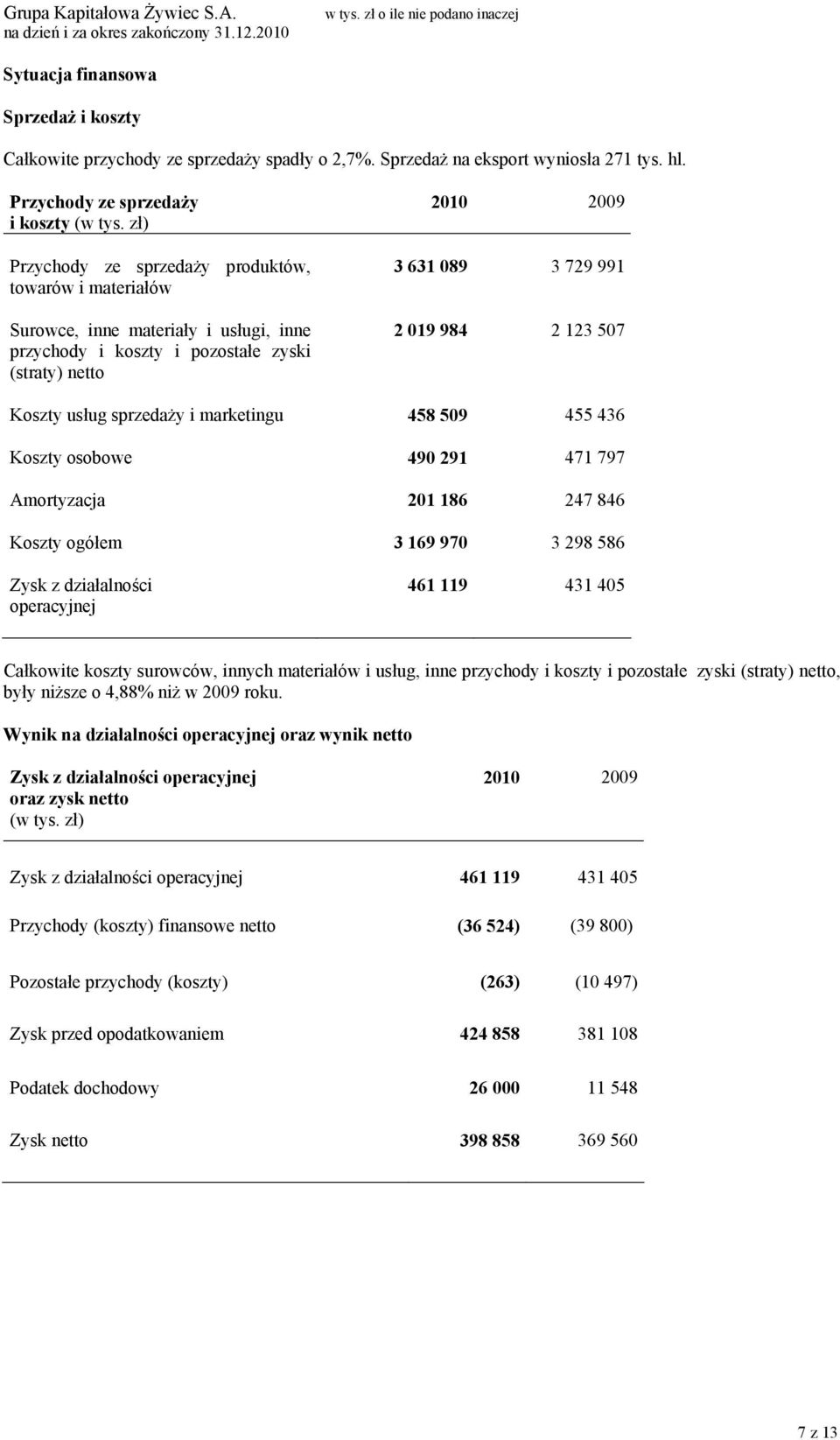 729 991 2 019 984 2 123 507 Koszty usług sprzedaży i marketingu 458 509 455 436 Koszty osobowe 490 291 471 797 Amortyzacja 201 186 247 846 Koszty ogółem 3 169 970 3 298 586 Zysk z działalności