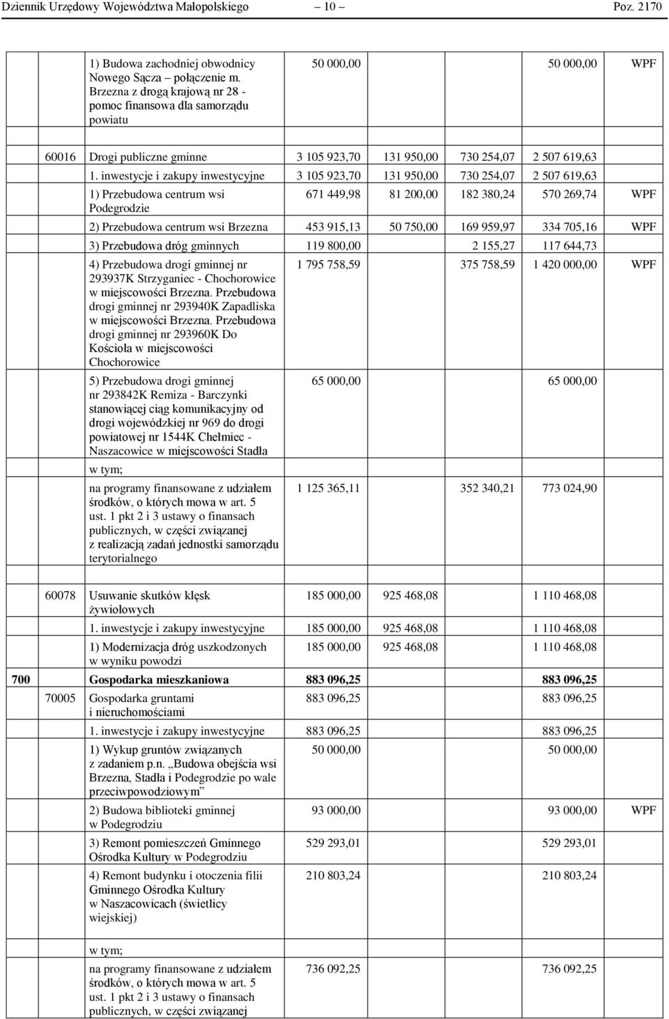 inwestycje i zakupy inwestycyjne 3 105 923,70 131 950,00 730 254,07 2 507 619,63 1) Przebudowa centrum wsi 671 449,98 81 200,00 182 380,24 570 269,74 WPF 2) Przebudowa centrum wsi Brzezna 453 915,13