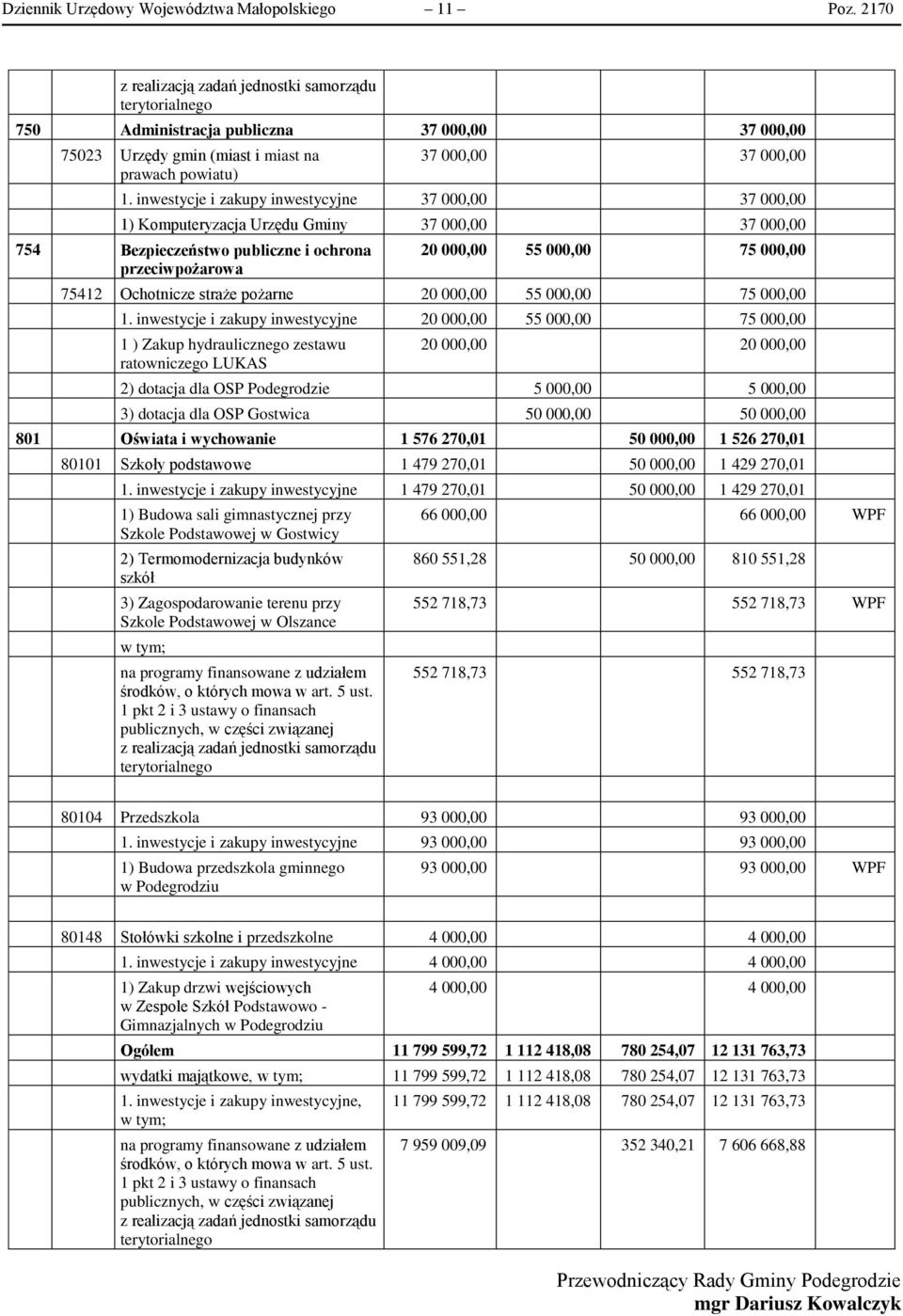 inwestycje i zakupy inwestycyjne 37 000,00 37 000,00 1) Komputeryzacja Urzędu Gminy 37 000,00 37 000,00 754 Bezpieczeństwo publiczne i ochrona przeciwpożarowa 20 000,00 55 000,00 75 000,00 75412