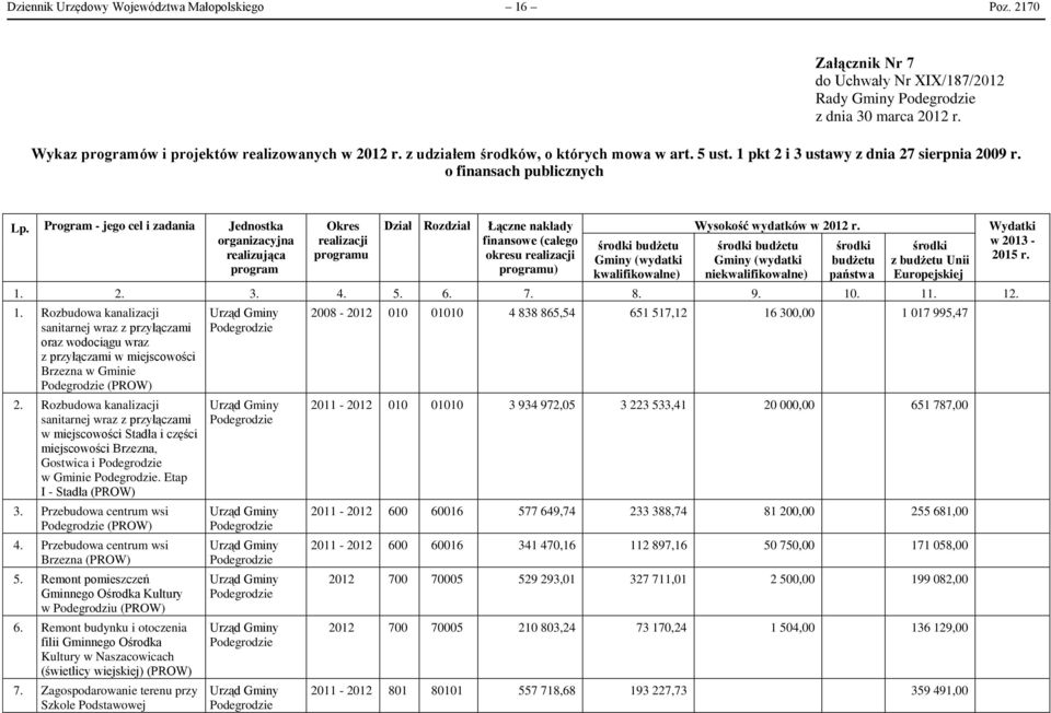 Program - jego cel i zadania Jednostka organizacyjna realizująca program Okres realizacji programu Dział Rozdział Łączne nakłady finansowe (całego okresu realizacji programu) środki budżetu Gminy