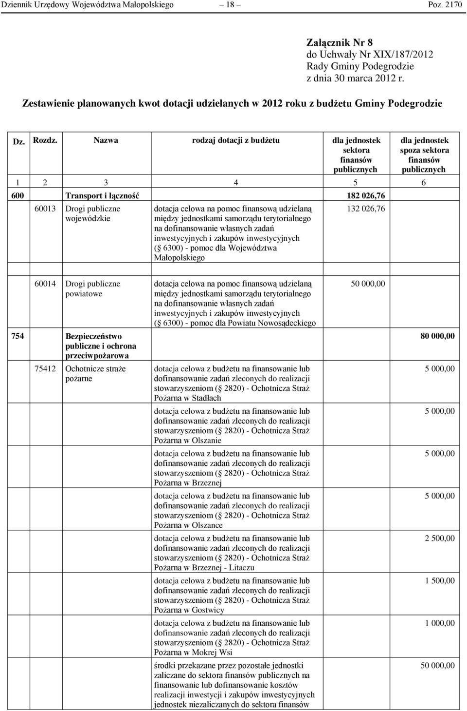 Nazwa rodzaj dotacji z budżetu dla jednostek sektora finansów publicznych dla jednostek spoza sektora finansów publicznych 1 2 3 4 5 6 600 Transport i łączność 182 026,76 60013 Drogi publiczne