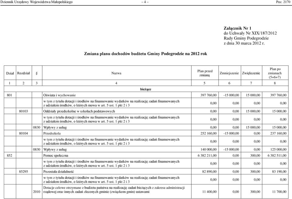 przedszkolne w szkołach podstawowych 0,00 0,00 15 000,00 15 000,00 0830 Wpływy z usług 0,00 0,00 15 000,00 15 000,00 80104 Przedszkola 252 160,00-15 000,00 0,00 237 160,00 0830 Wpływy z usług 140